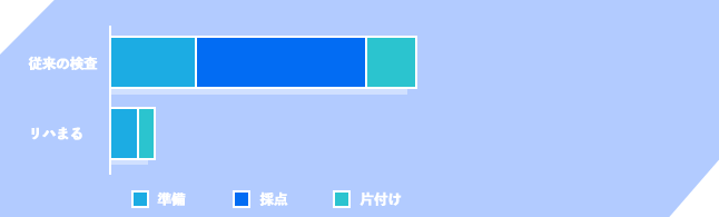 業務の効率化グラフ