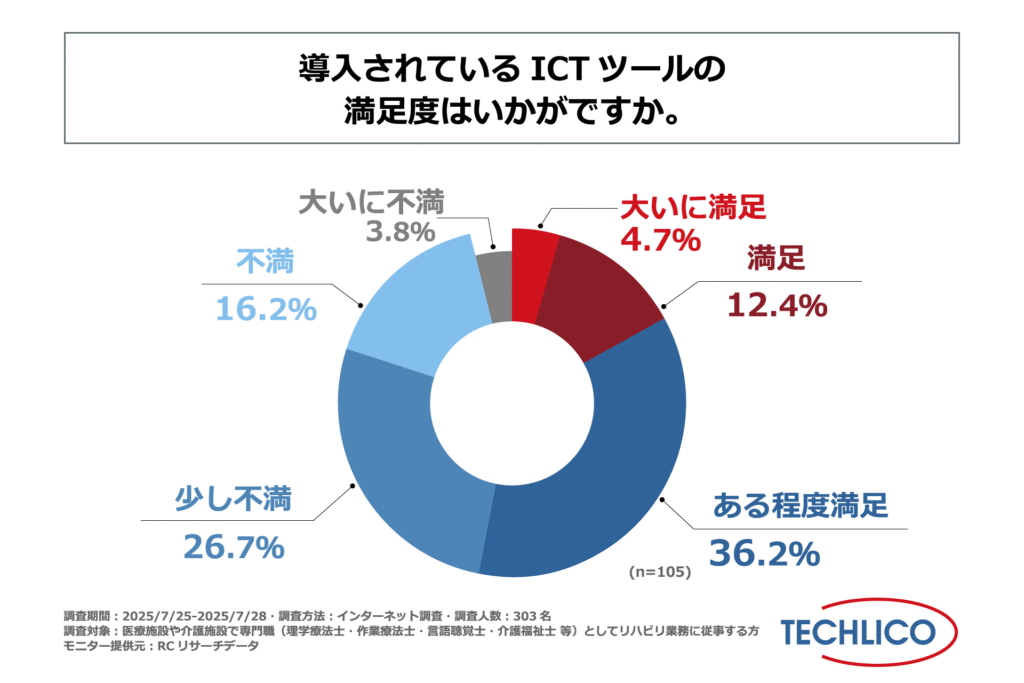 ICTツール 満足度