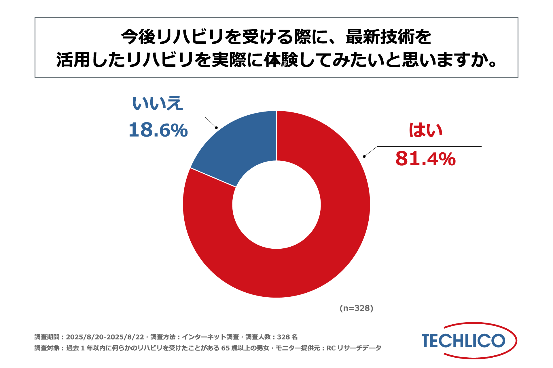 最新技術を活用したリハビリに対する意識調査 - リハまる | MR/VRリハビリで、リハビリテーションを、もっと楽しく、効率良く 最新技術 リハビリ 意識調査