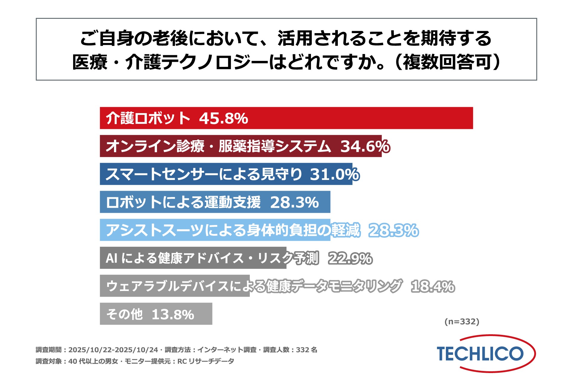 technology-for-retirement - リハまる | MR/VRリハビリで、リハビリテーションを、もっと楽しく、効率良く 老後 活用 期待 医療テクノロジー 介護テクノロジー