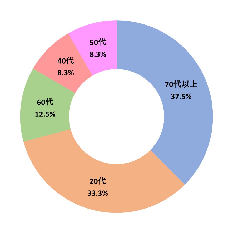 第8回慶育祭 参加者の年齢層 リハまる