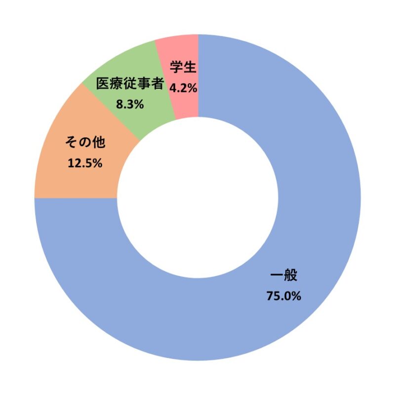 第8回慶育祭 参加者の職業 リハまる