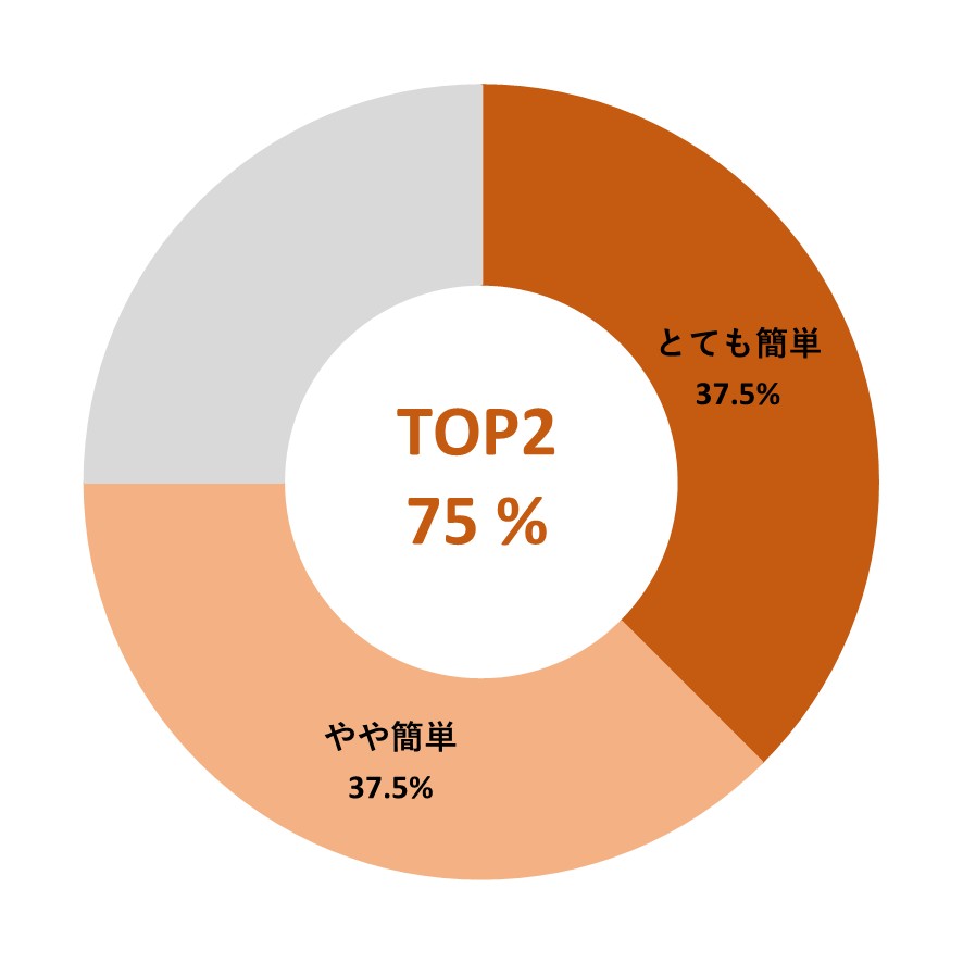 第8回慶育祭 体験者が感じた操作性 リハまる