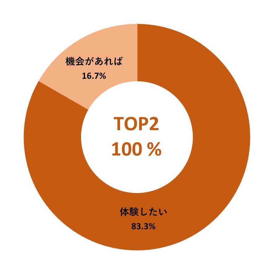 第8回慶育祭 体験者の再体験意向 リハまる