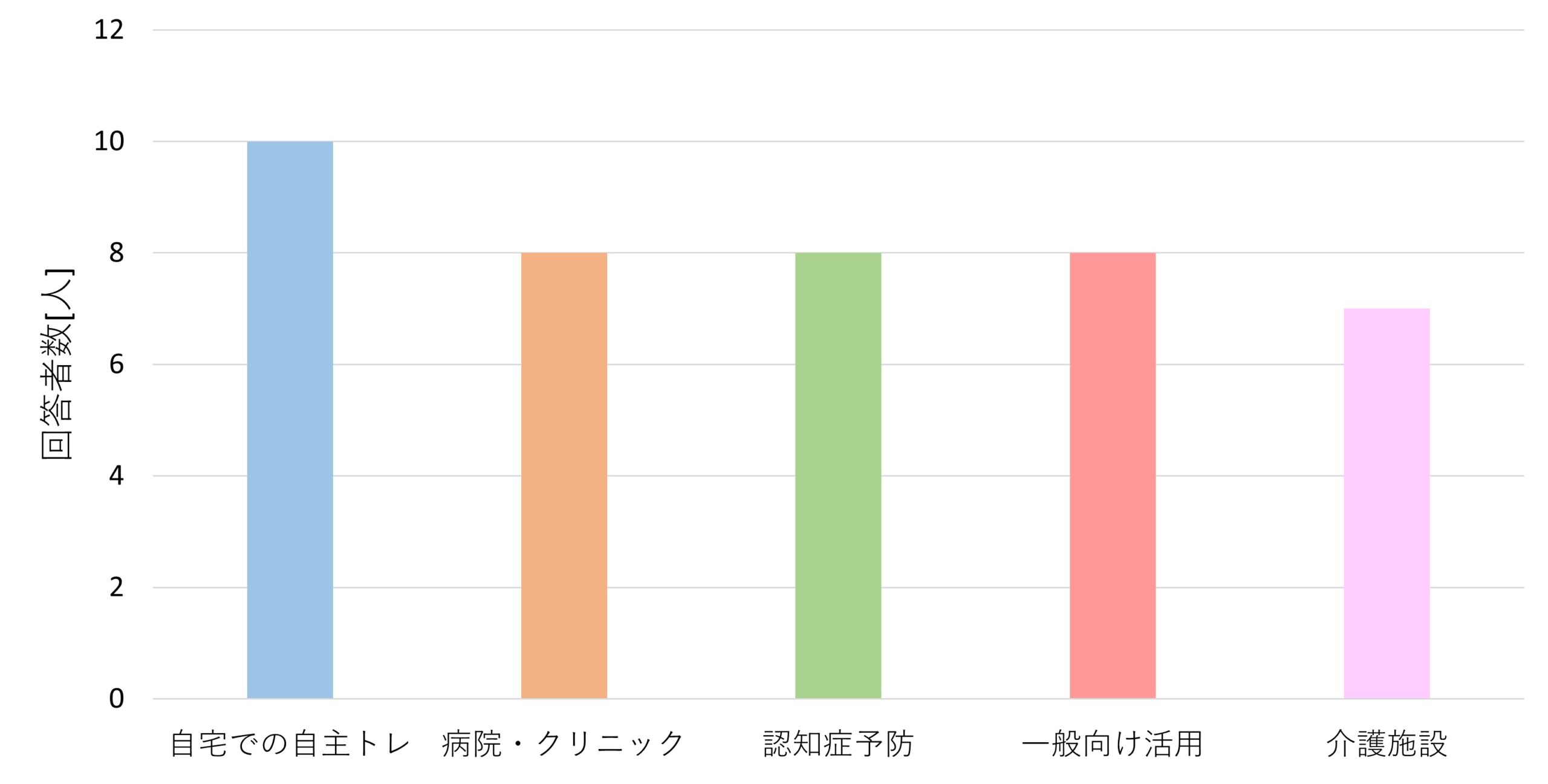 第8回慶育祭 使用したい場面 リハまる