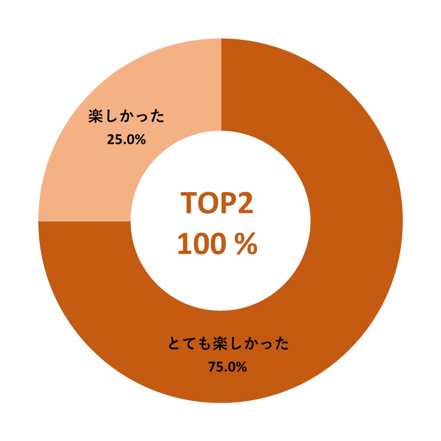 第8回慶育祭 体験者の感想 リハまる